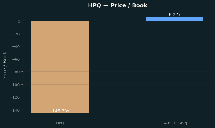 Price / Book