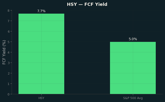 FCF Yield