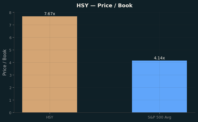 Price / Book