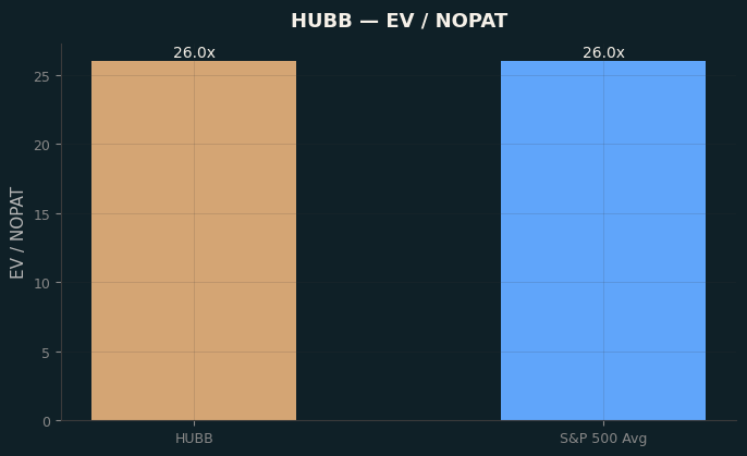 EV / NOPAT