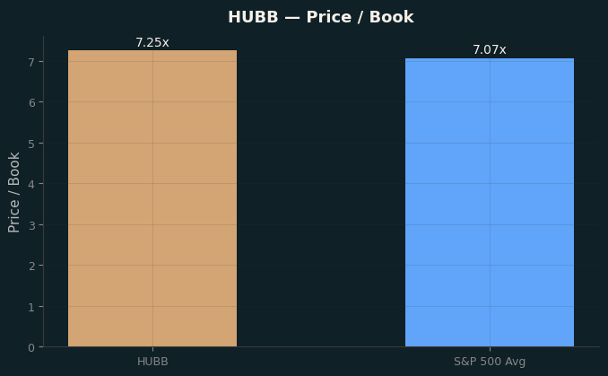 Price / Book