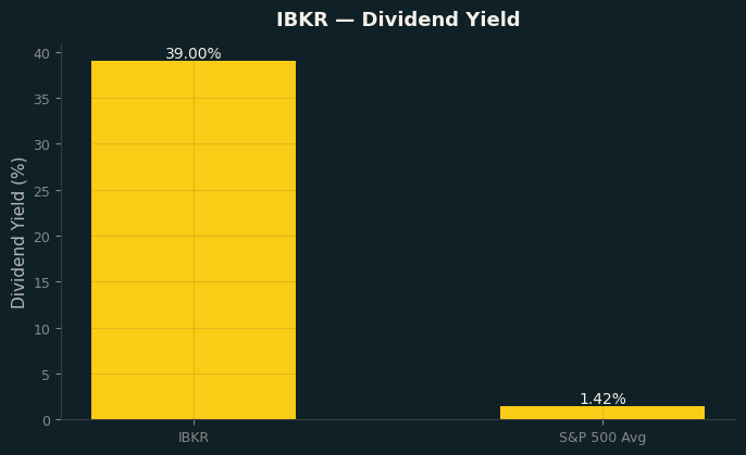 Dividend Yield
