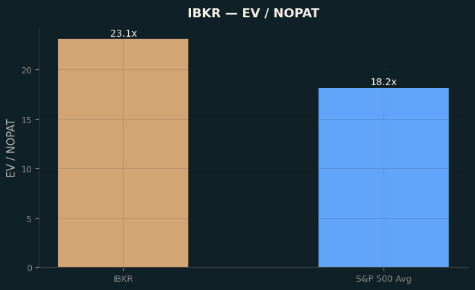 EV / NOPAT