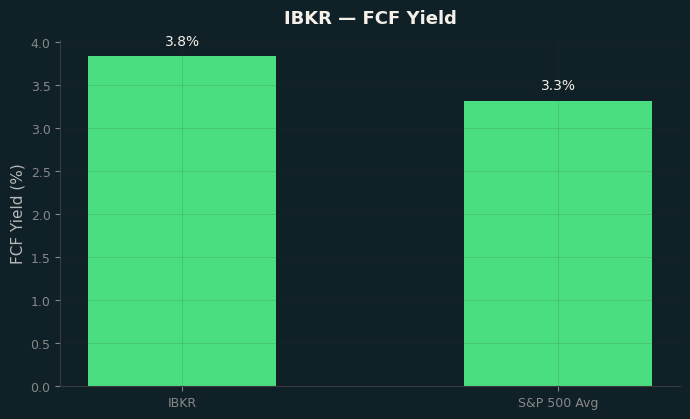 FCF Yield
