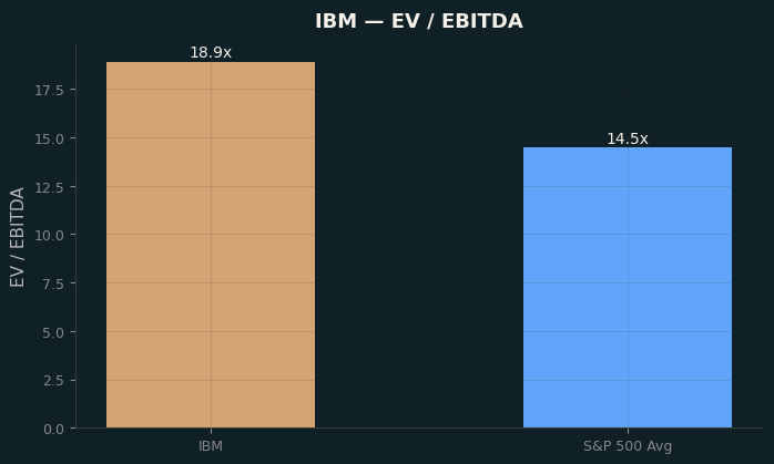 EV / EBITDA