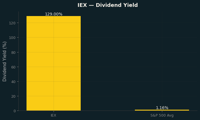 Dividend Yield