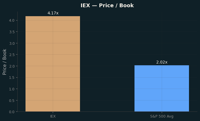 Price / Book