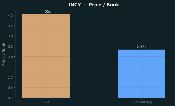 Price / Book