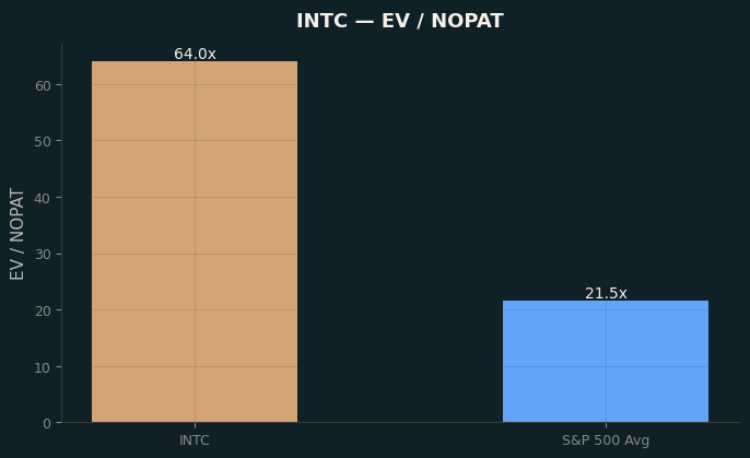 EV / NOPAT