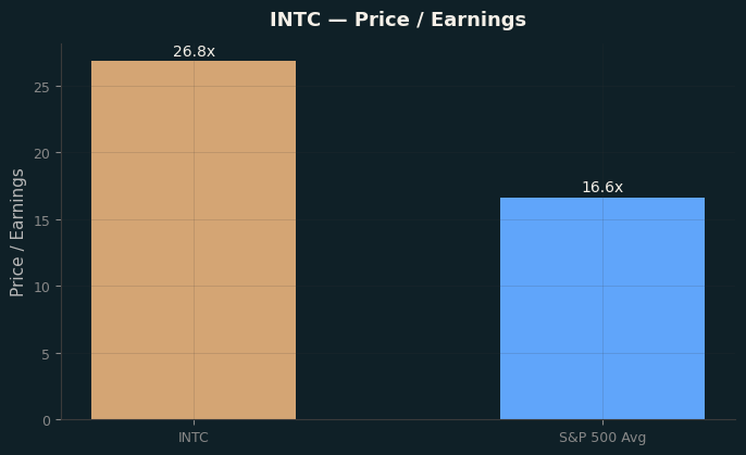 Price / Earnings