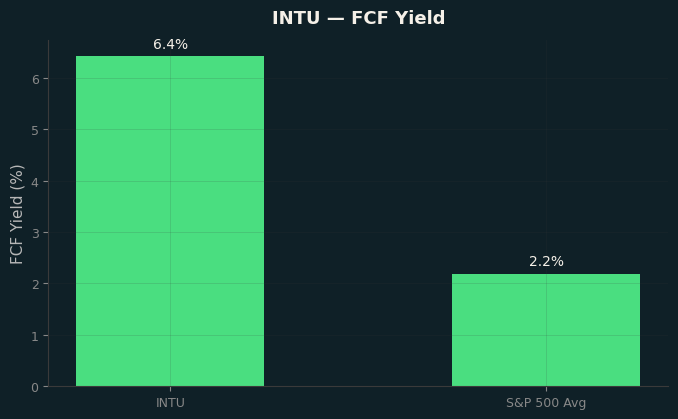 FCF Yield