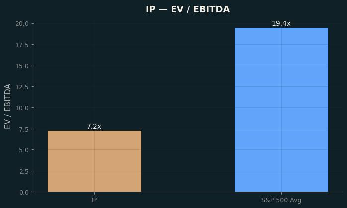 EV / EBITDA