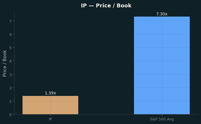 Price / Book