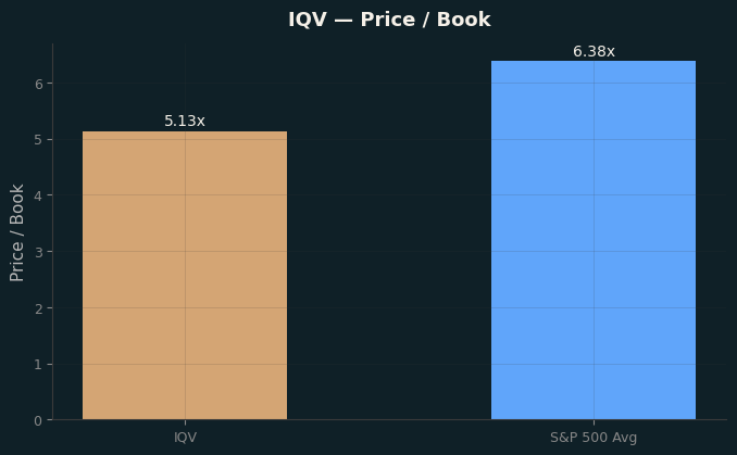 Price / Book