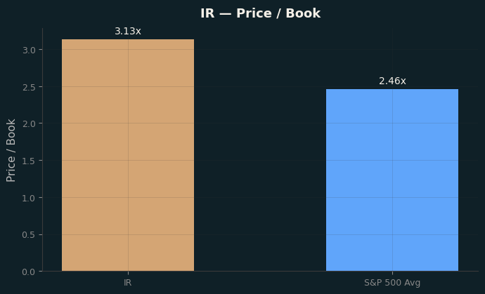 Price / Book