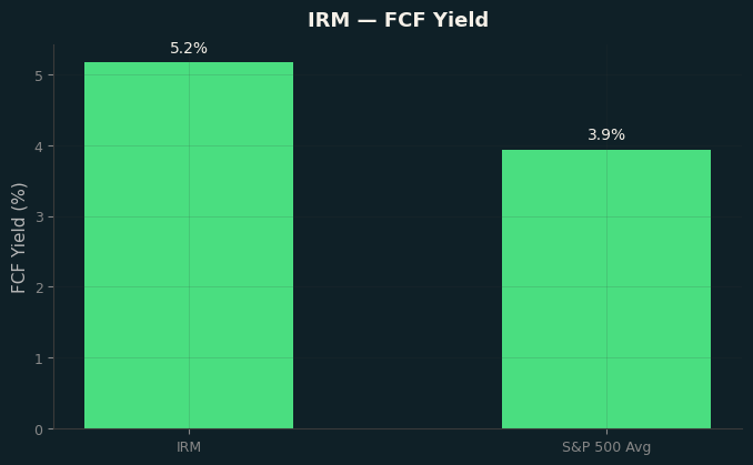 FCF Yield