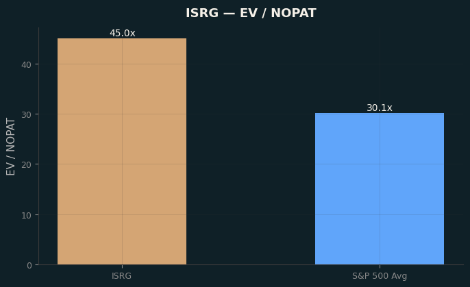 EV / NOPAT