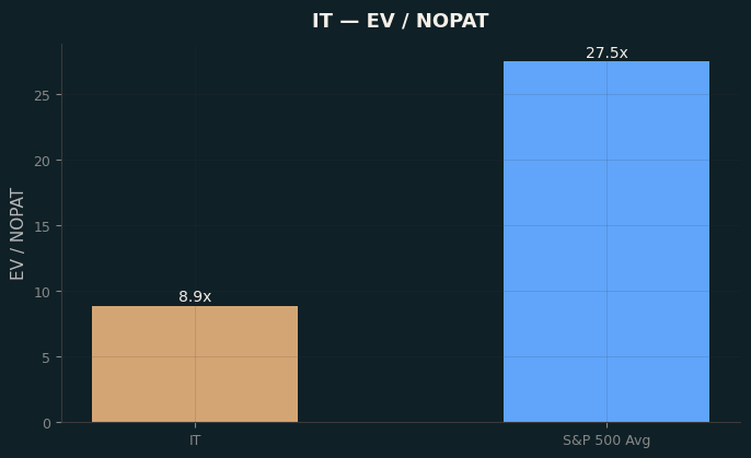 EV / NOPAT