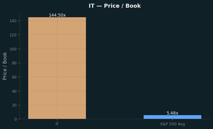 Price / Book