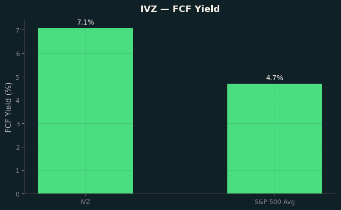 FCF Yield