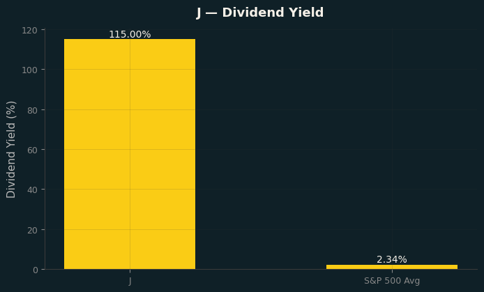 Dividend Yield