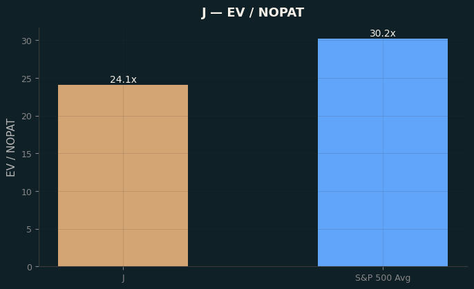 EV / NOPAT