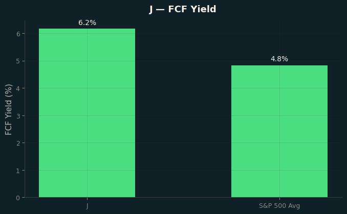 FCF Yield