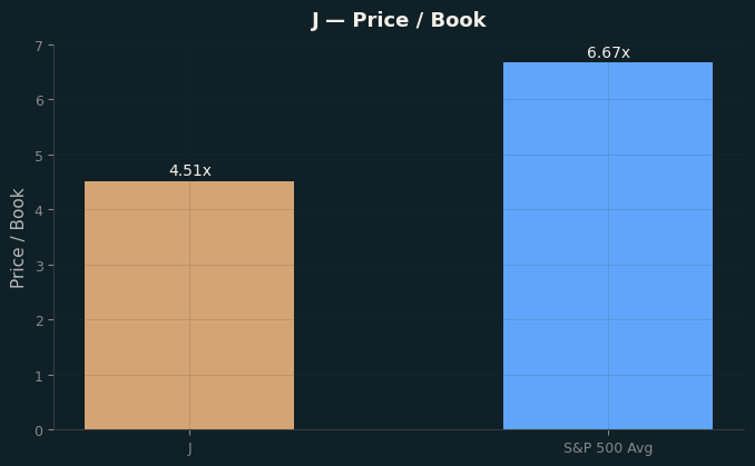 Price / Book