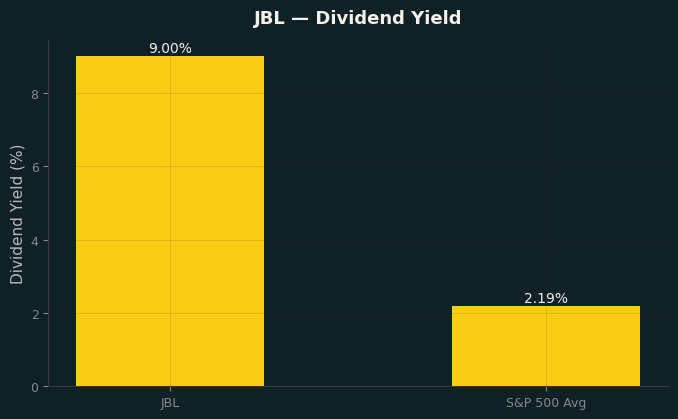 Dividend Yield