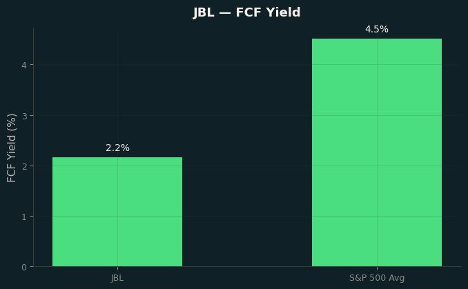 FCF Yield