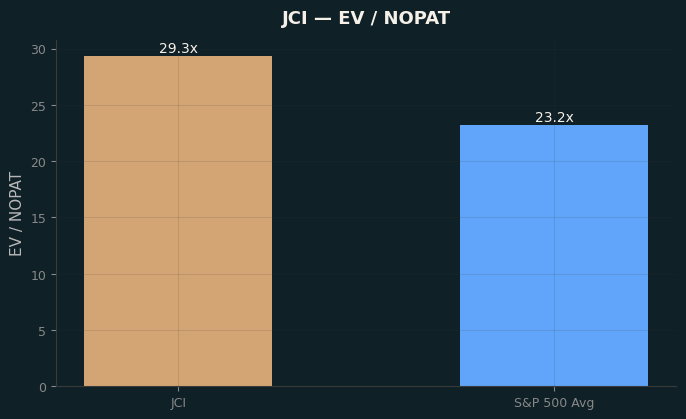EV / NOPAT