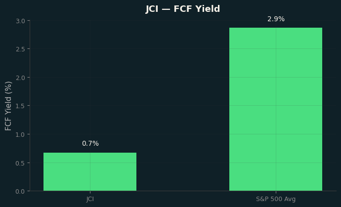 FCF Yield