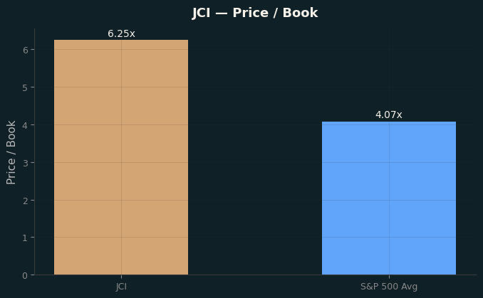 Price / Book