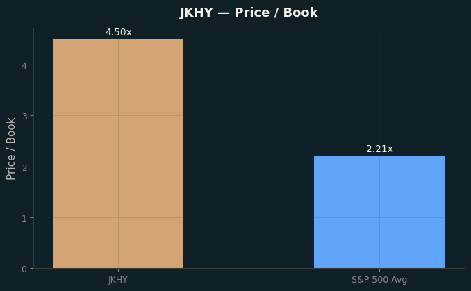 Price / Book