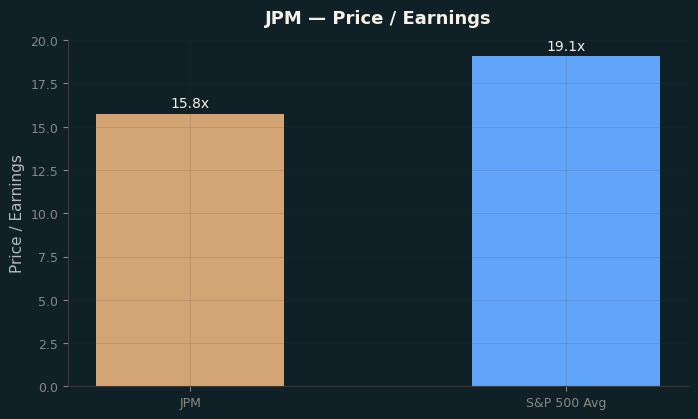 Price / Earnings