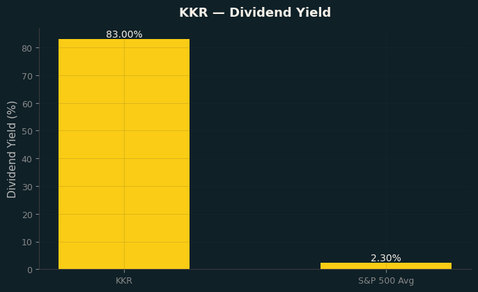 Dividend Yield