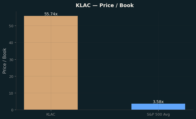 Price / Book