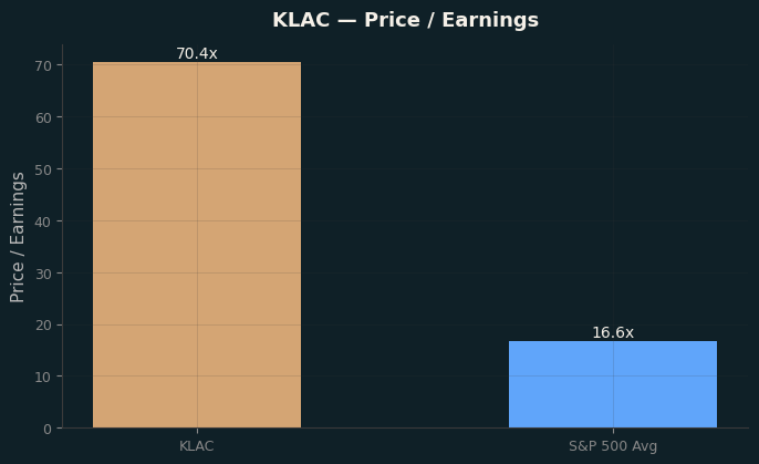 Price / Earnings