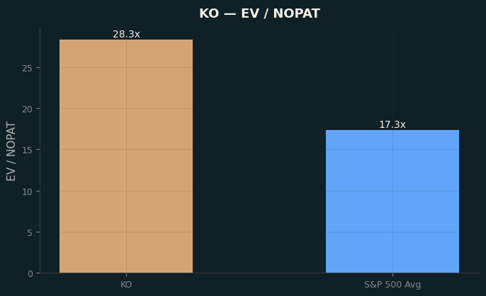 EV / NOPAT