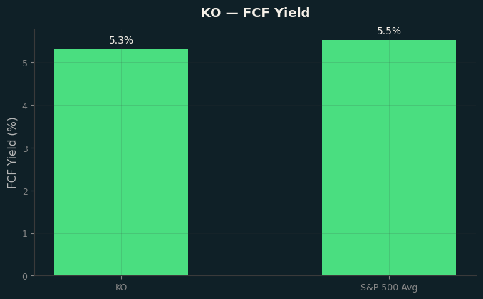 FCF Yield