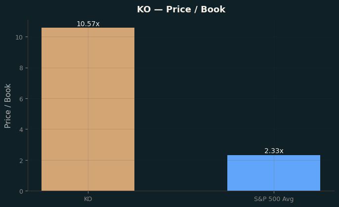 Price / Book