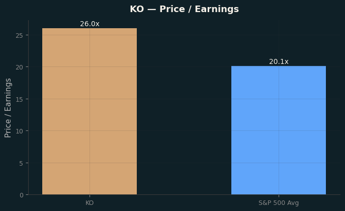 Price / Earnings