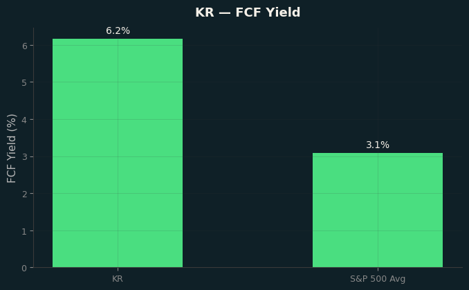 FCF Yield