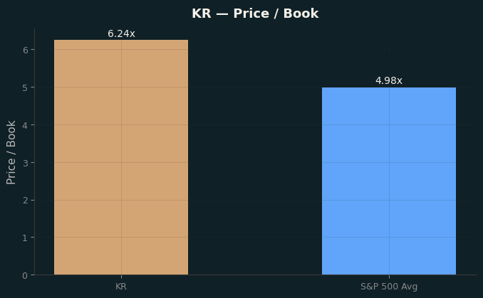 Price / Book