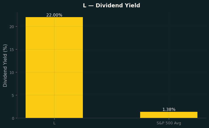 Dividend Yield
