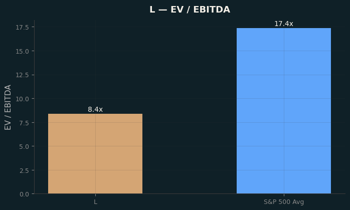 EV / EBITDA