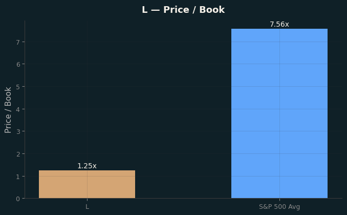 Price / Book