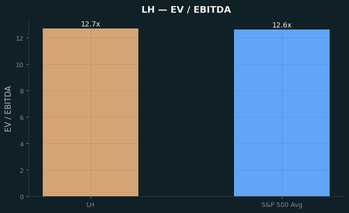 EV / EBITDA