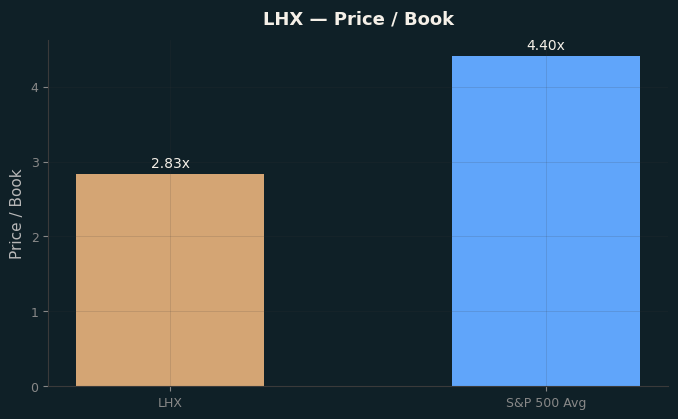 Price / Book
