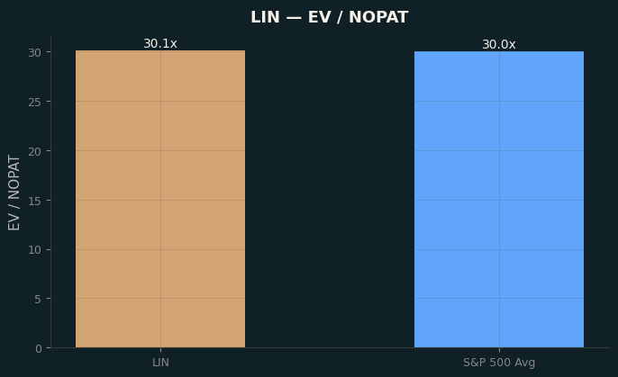EV / NOPAT